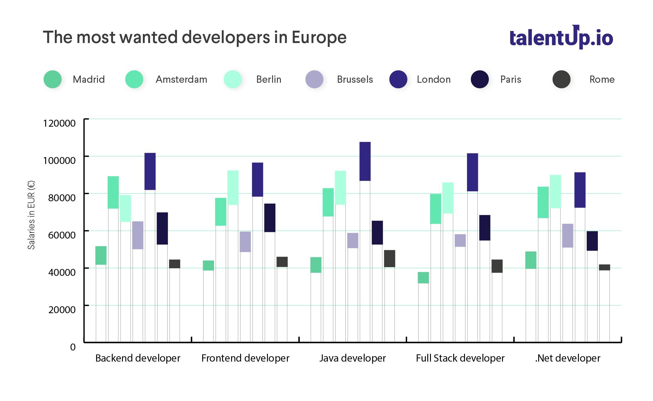 Most wanted developers in Europe