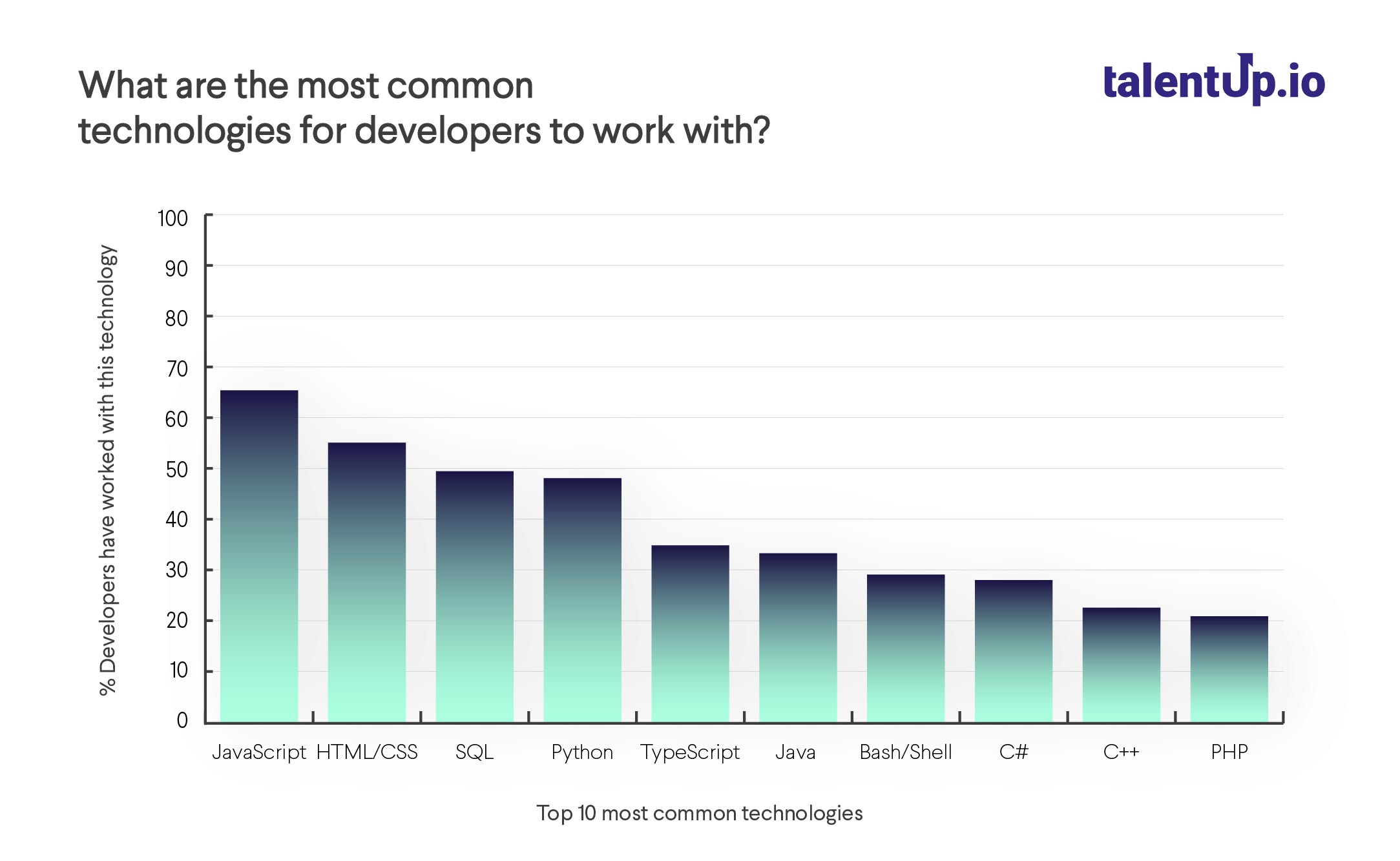 Stack Overflow’s annual report’s insights