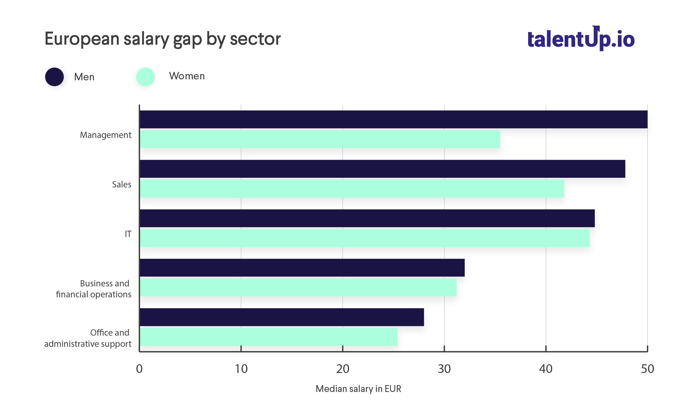 European salary gap by sector