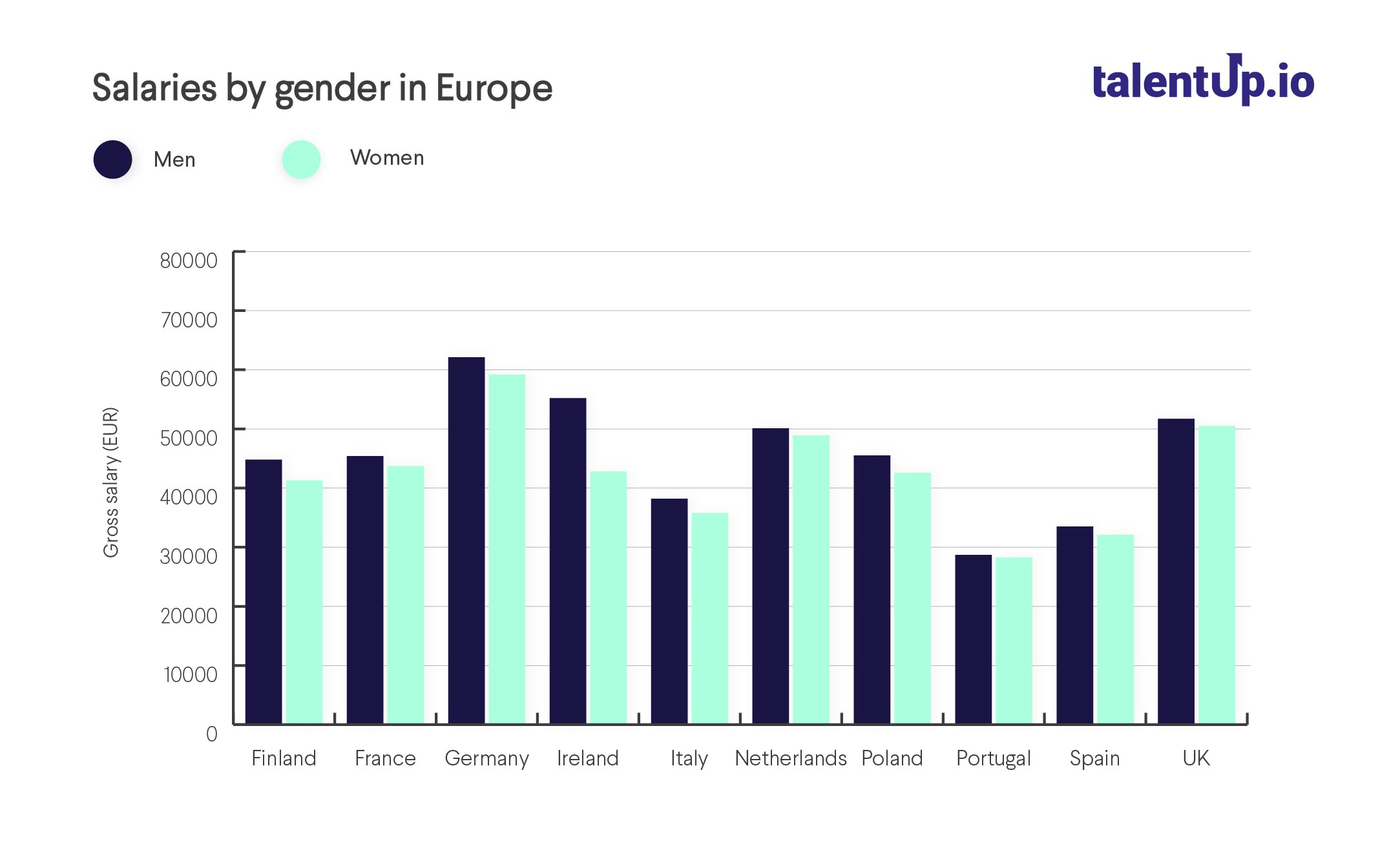 Salaries by gender in Europe