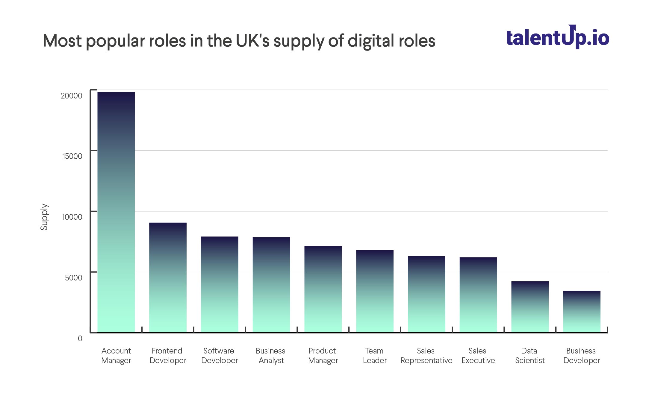 Most popular roles in the UK’s supply of digital roles