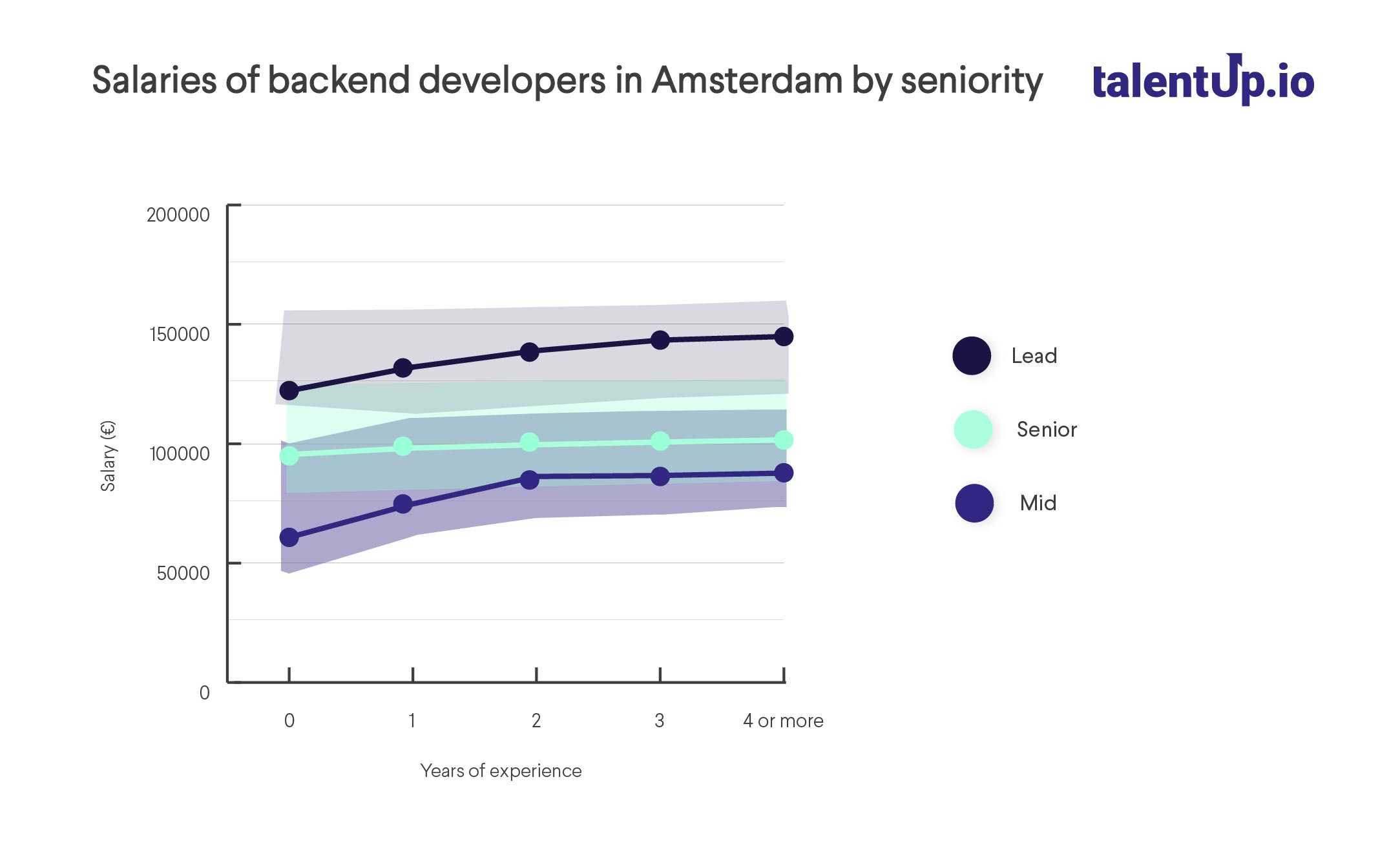 Salaries of backend developers in Amsterdam by seniority