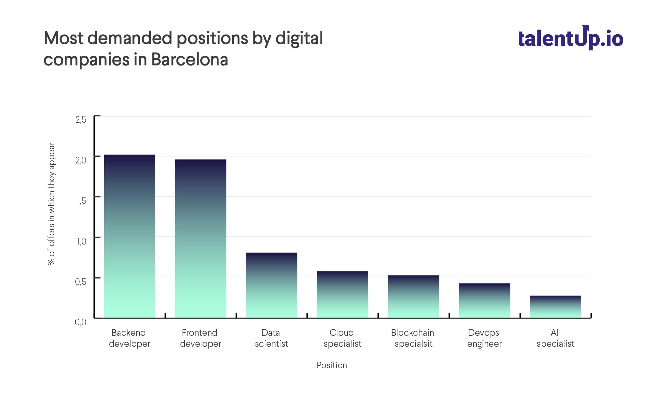 Most demanded positions by digital companies in Barcelona