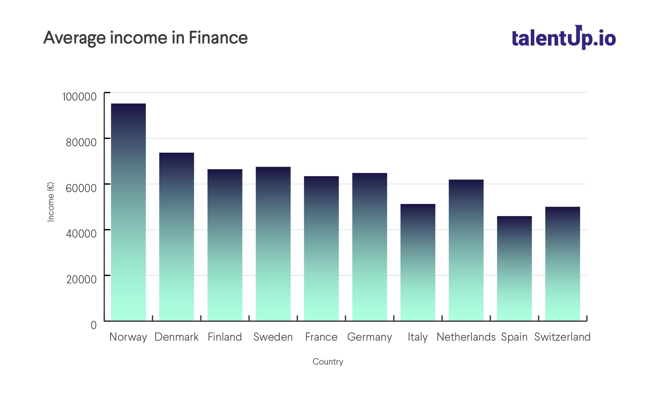 A comparison in finance salaries between Nordic countries and the rest of Europe