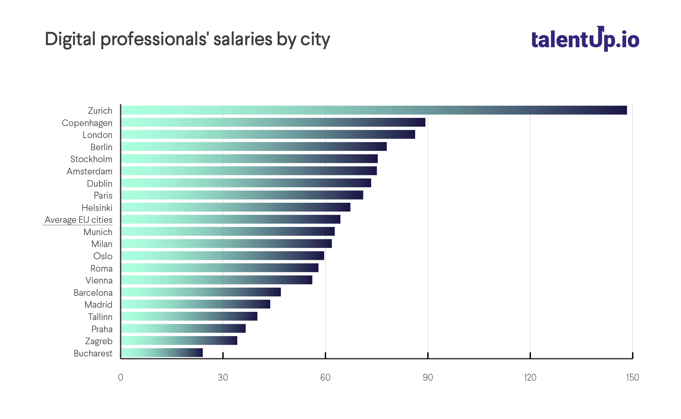 Digital Salaries in European cities