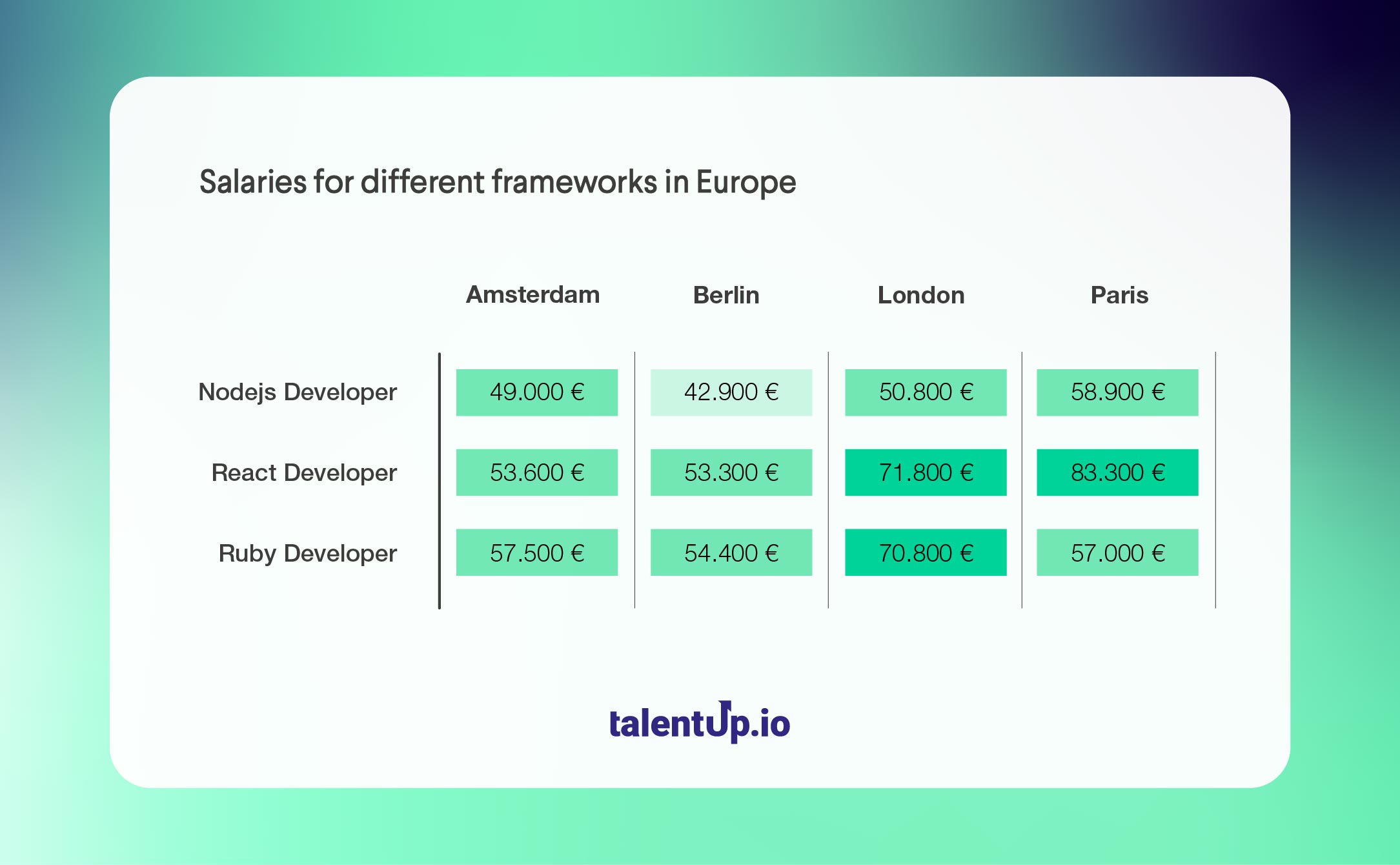 Salaries for different frameworks in Europe