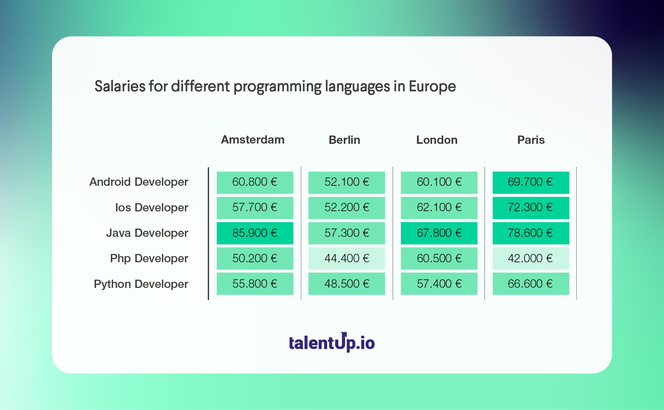 Salaries for different programming languages in Europe