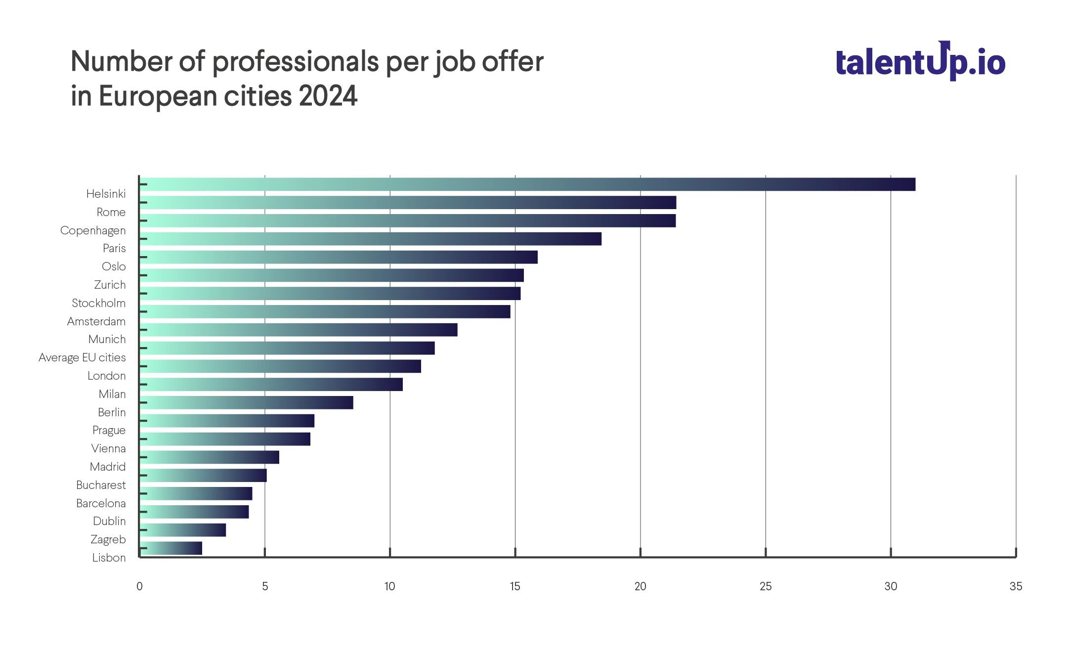 Professionals per Job offer in Europe