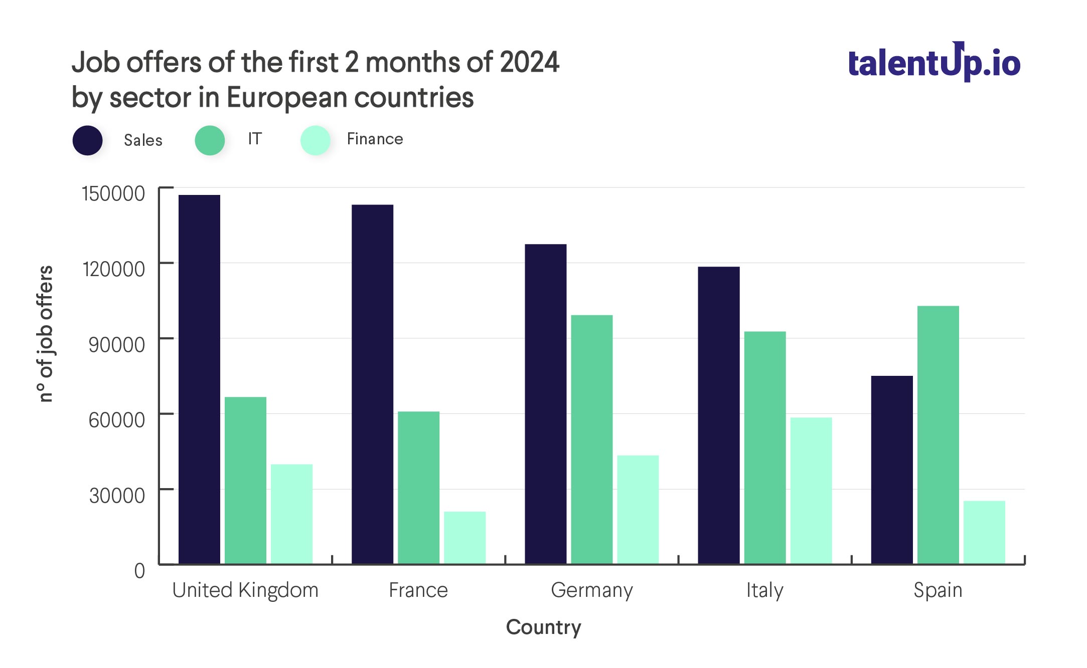 Job offers of the first 2 months of 2024 by sector in European countries 