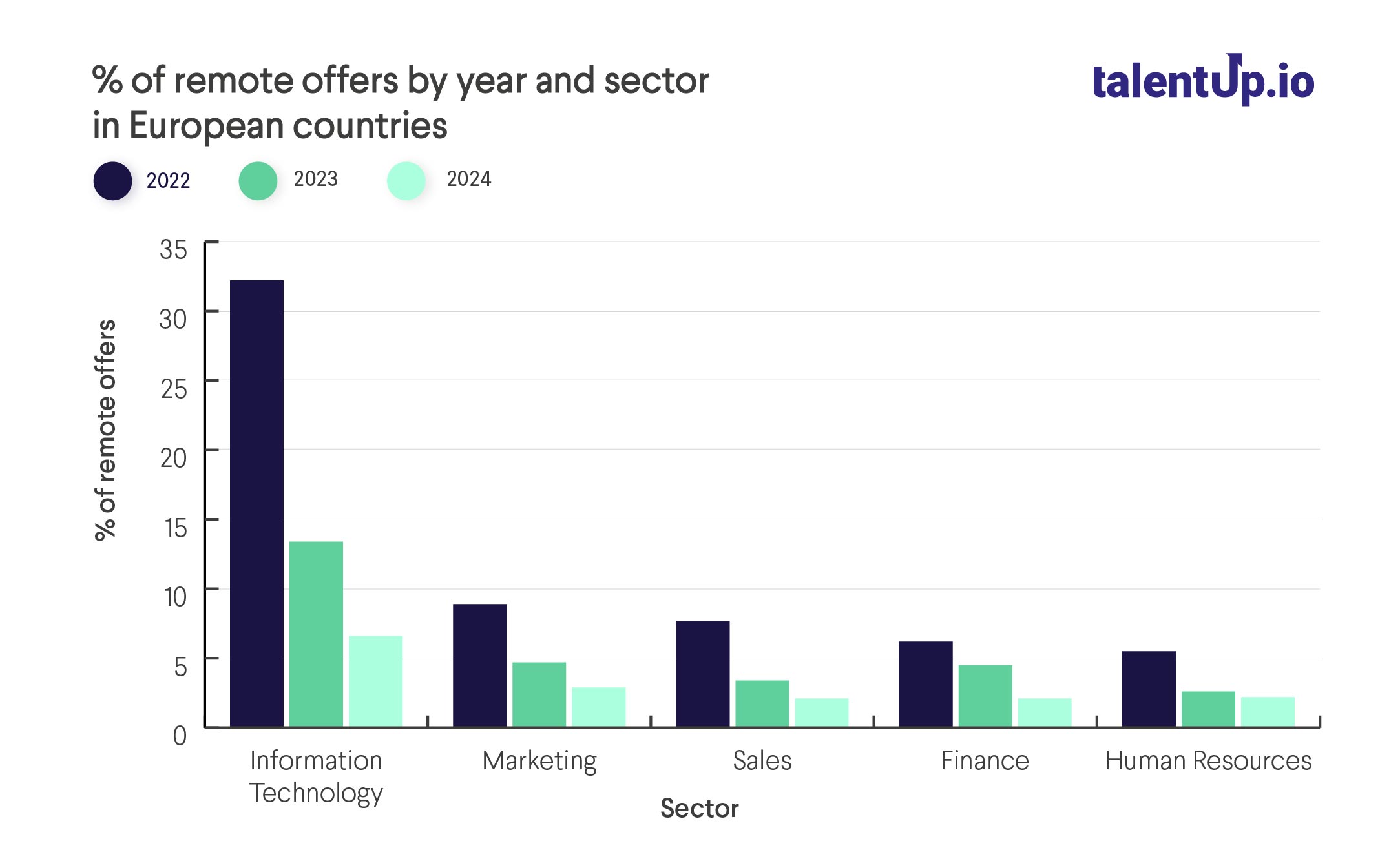 % of remote offers by year and sector in European countries