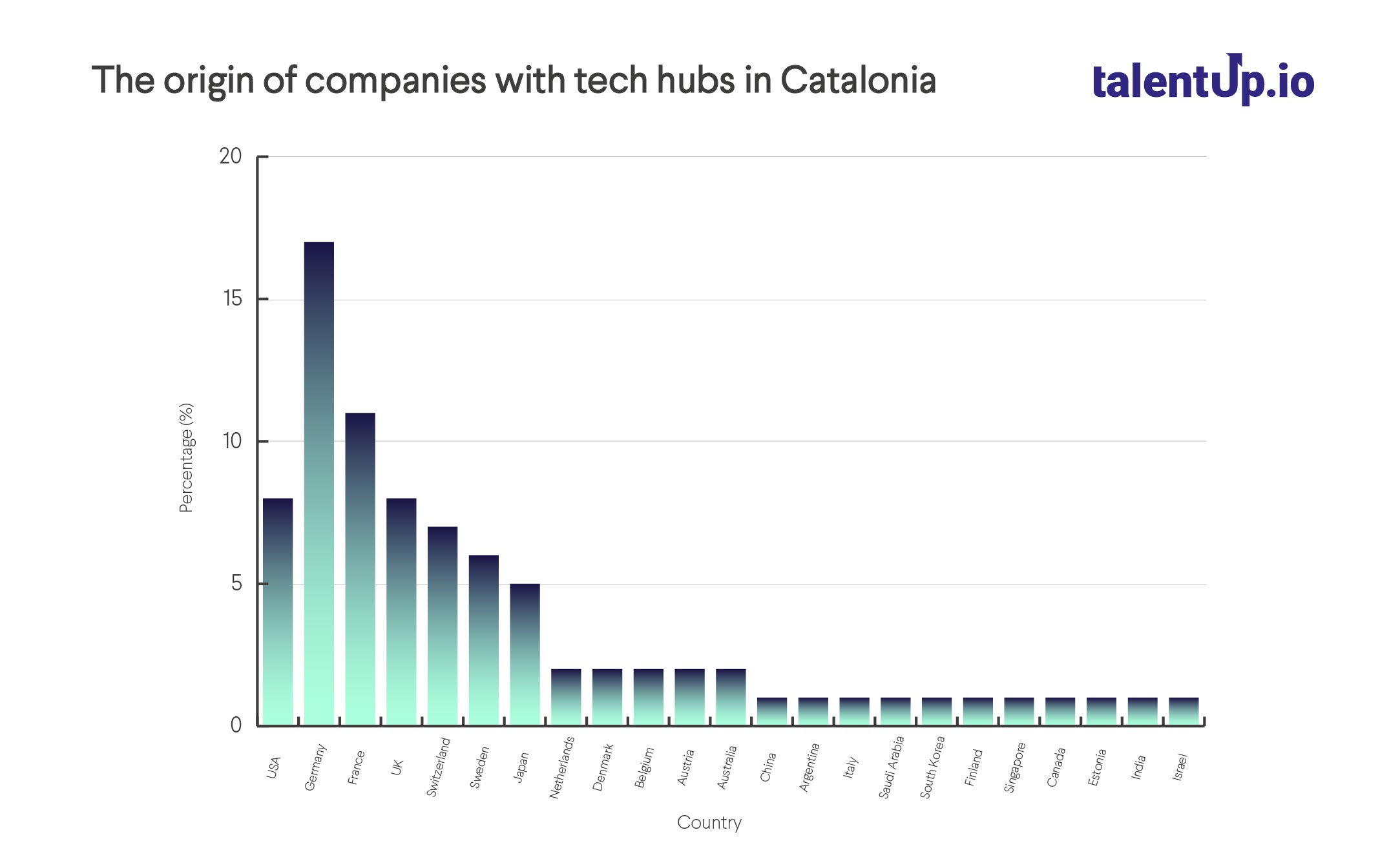 The origin of companies with tech hubs in Catalonia