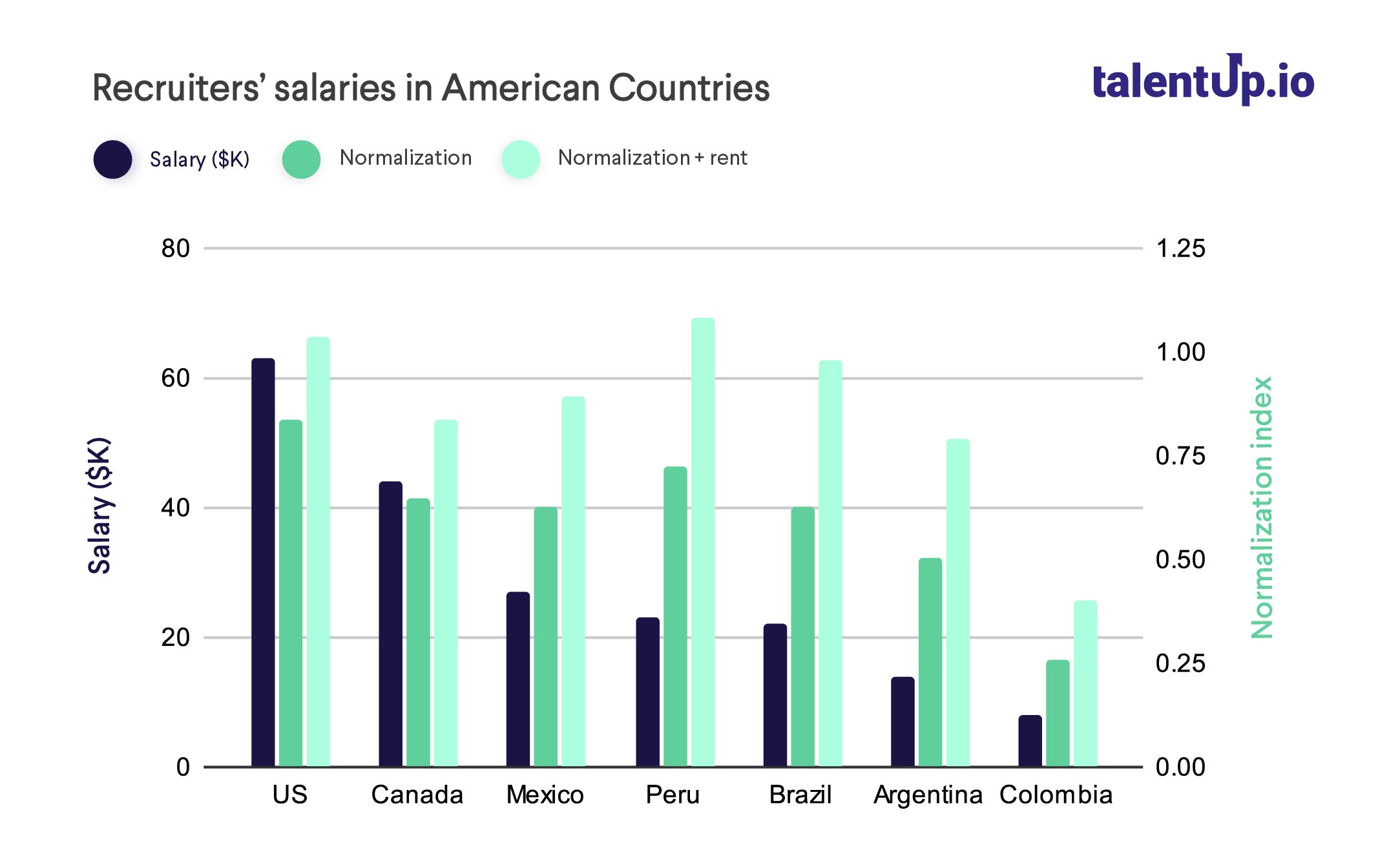 Recruiters’ salaries in America