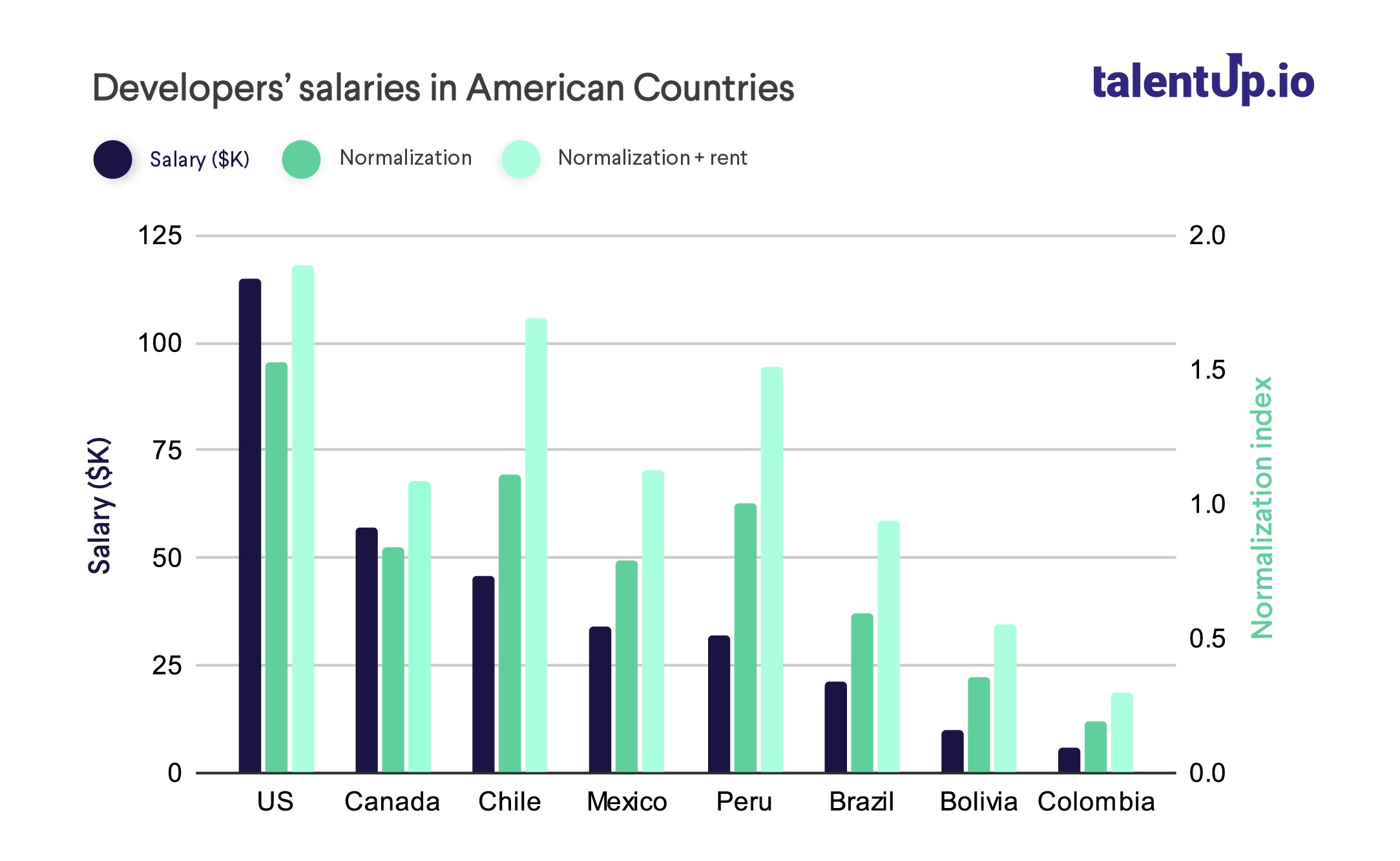 Developers’ salaries in America