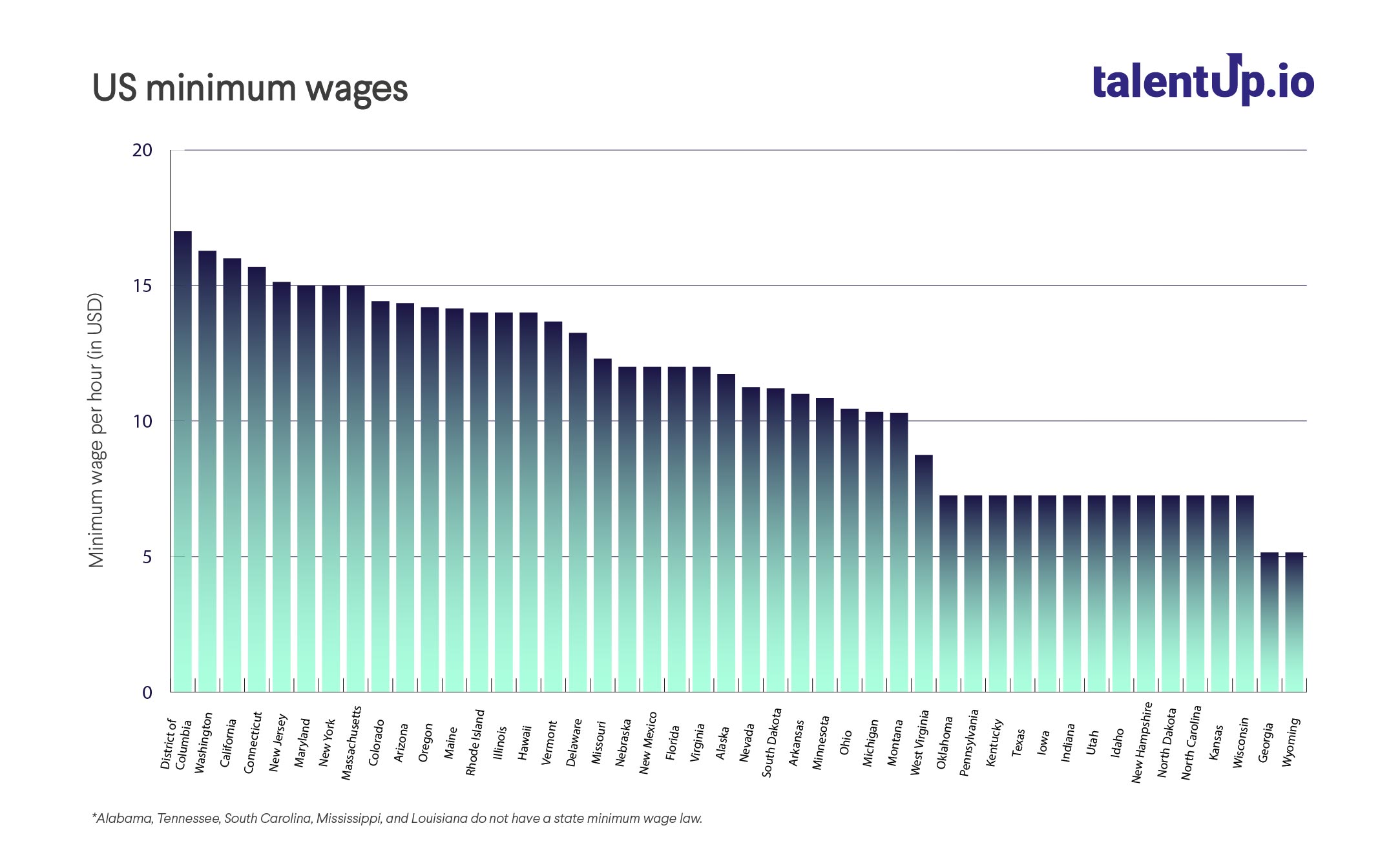 Minimum wage in the United States by states