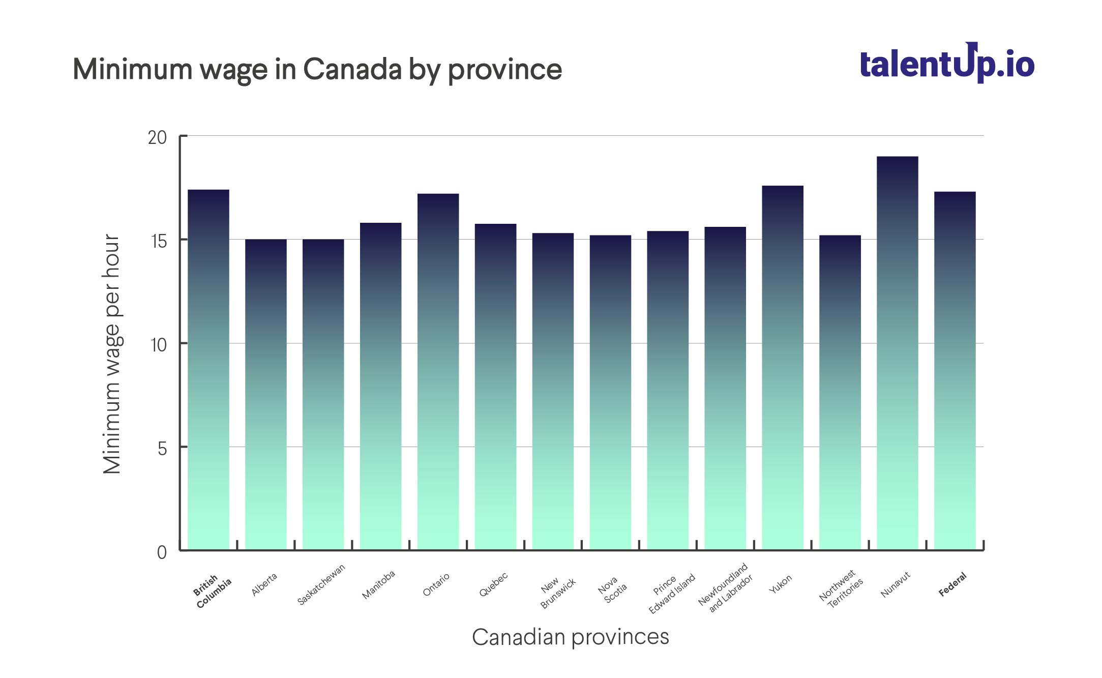 Minimum wage in Canada by province