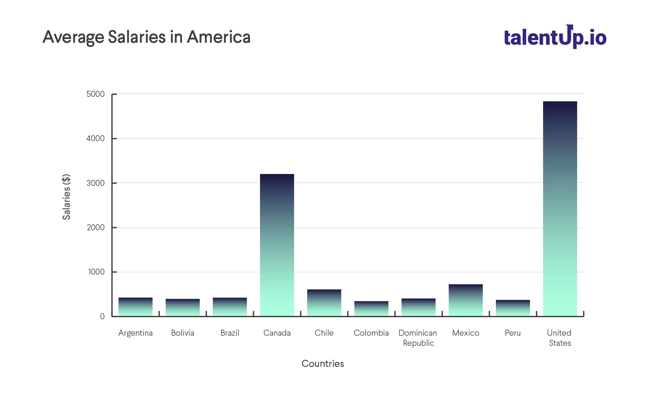 Average salaries in America