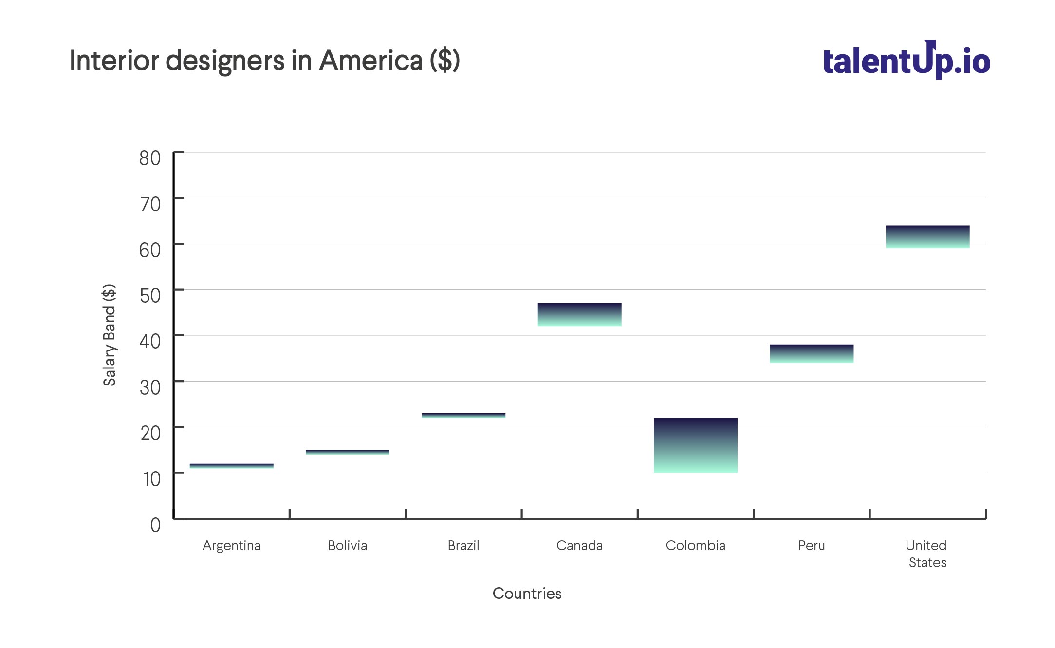 Interior designers in America