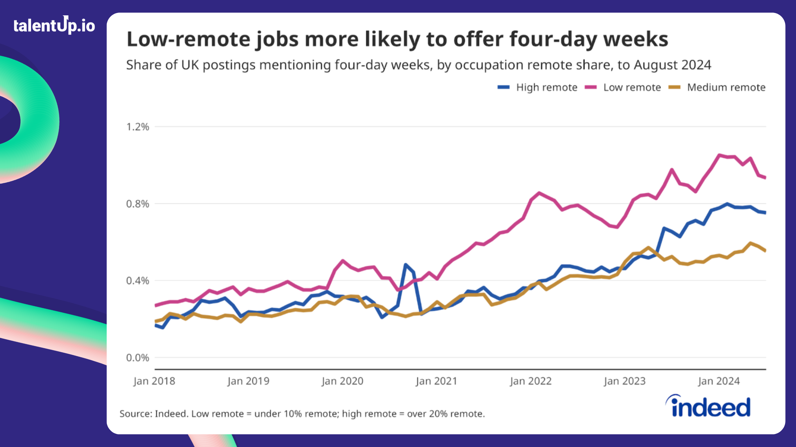 Remote jobs &amp; 4-day work weeks