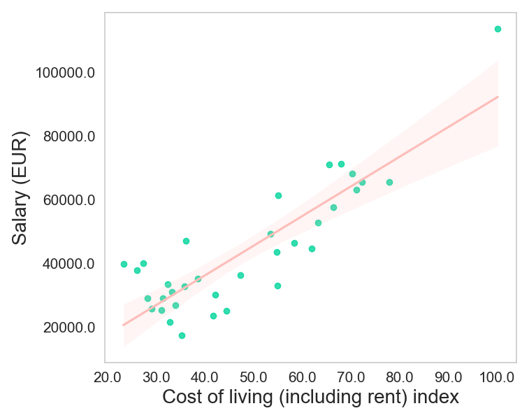 Scatterplot and regression line of the salaries regression on the cost of living plus rent index.