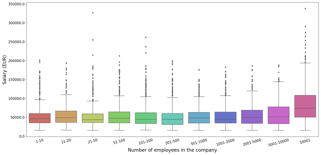 Salaries distribution based on company size as represented by a boxplot.