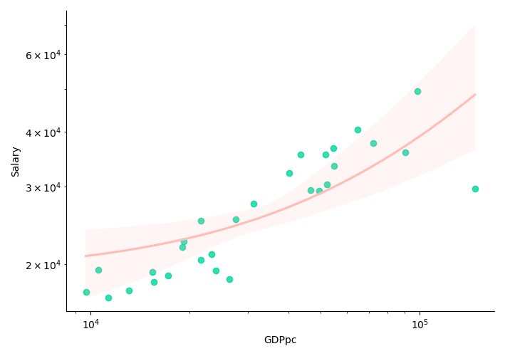 Scatterplot and logarithmic regression line of the regression of Salaries on GDPpc for the first quantile of normalized salaries.