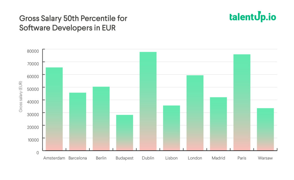 salaries for developers