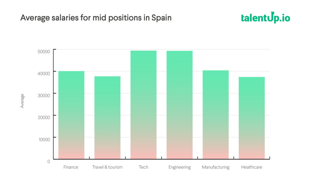 Average Salary in Spain